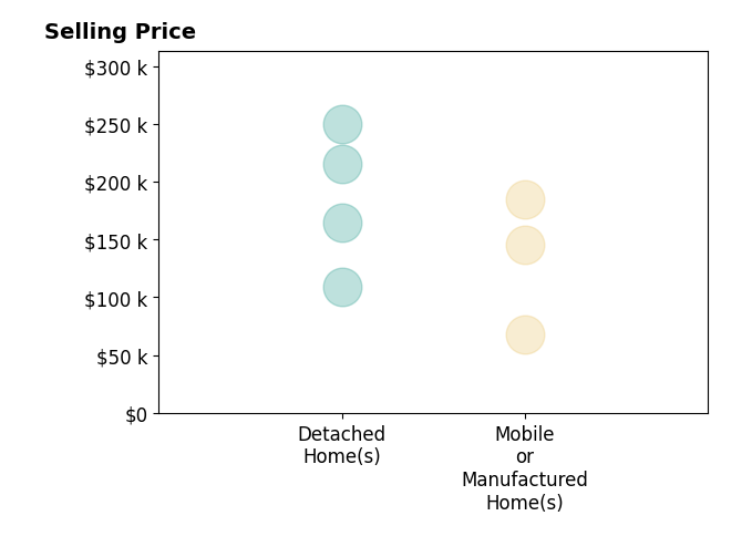 Histogram of home sales price ranges for Rebecca L StarrHarris