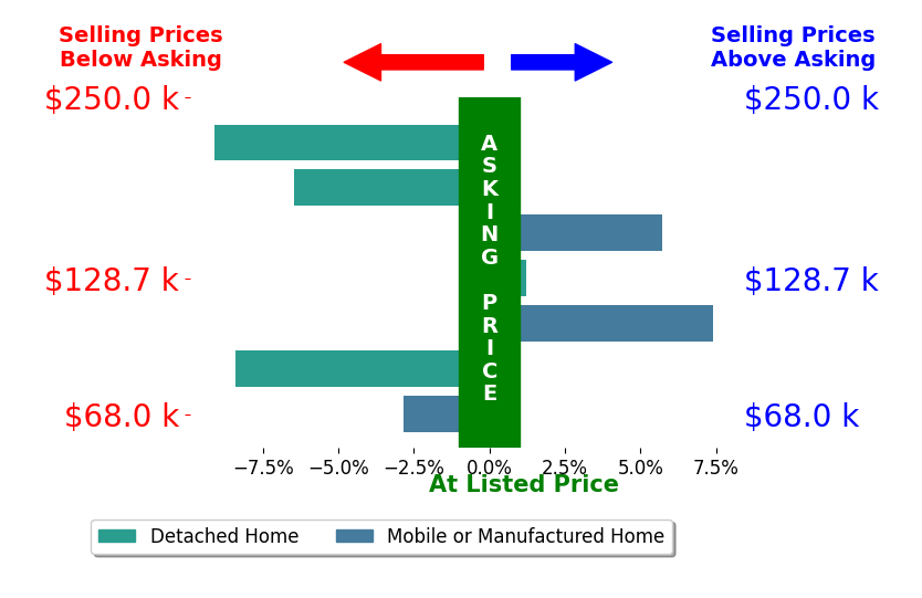 Bar chart comparing asking price vs selling price for Rebecca L StarrHarris