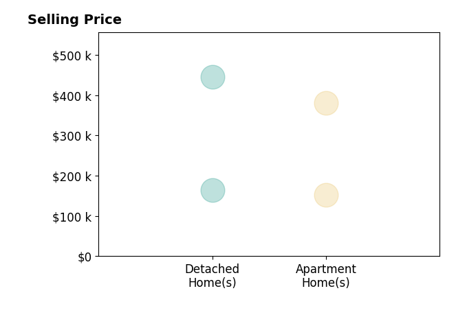 Histogram of home sales price ranges for Kelly Collard