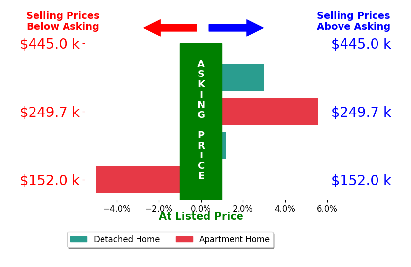 Bar chart comparing asking price vs selling price for Kelly Collard