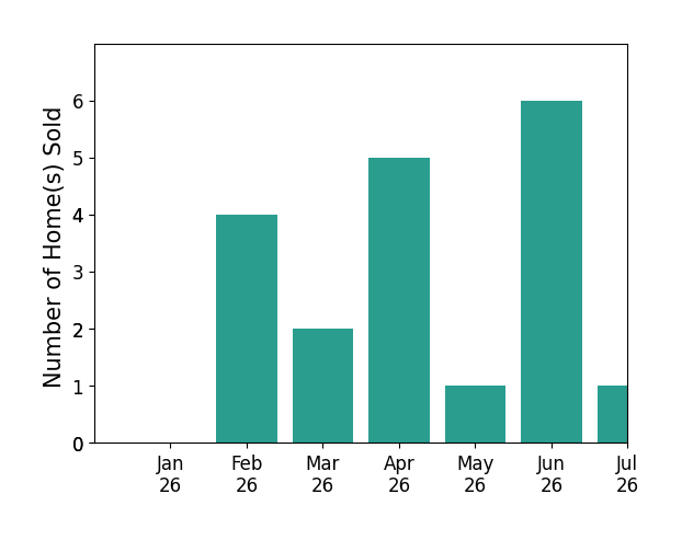 Bar chart of total home sales by Ann Howarth over the past 12 months