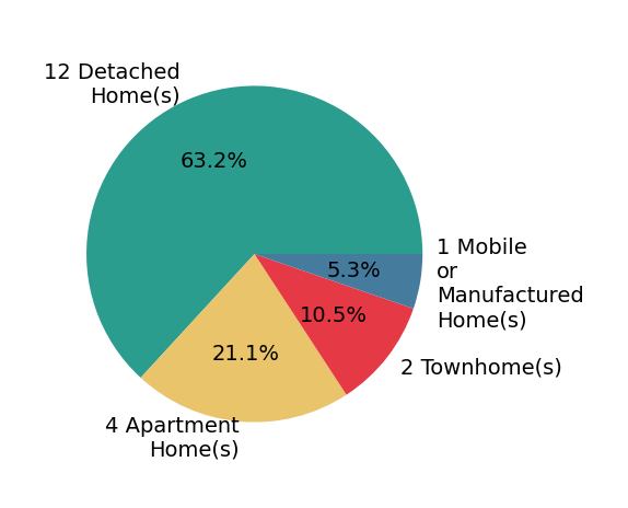 Pie chart showing home sales by property type for Ann Howarth