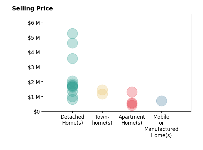 Histogram of home sales price ranges for Ann Howarth