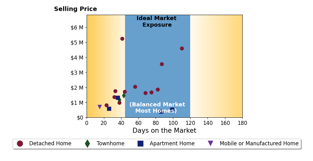 Bar chart of average days on market for Ann Howarth's listings