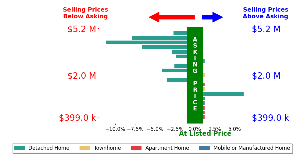 Bar chart comparing asking price vs selling price for Ann Howarth