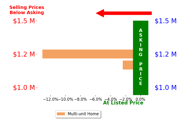 Bar chart comparing asking price vs selling price for Christine Dennis