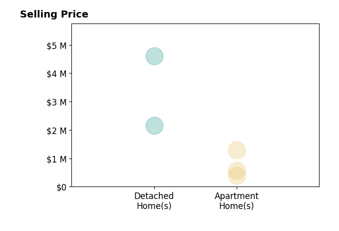 Histogram of home sales price ranges for Donna McGuire