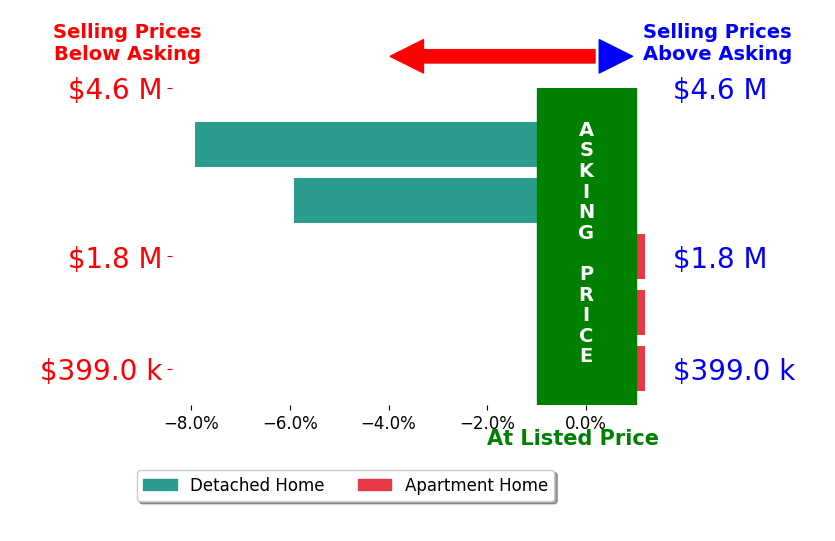 Bar chart comparing asking price vs selling price for Donna McGuire