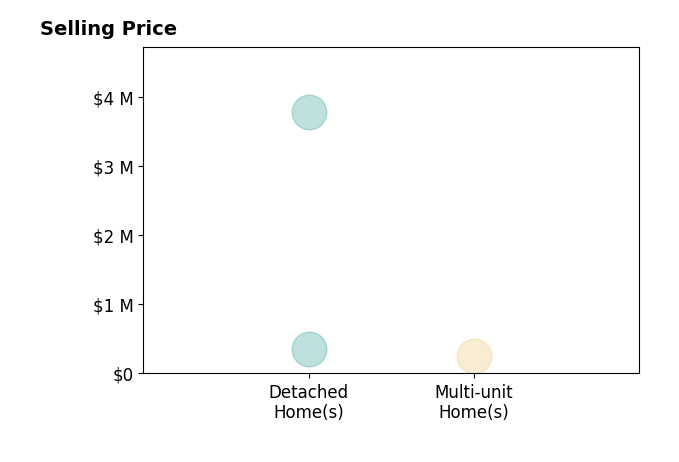 Histogram of home sales price ranges for Staci Caplan