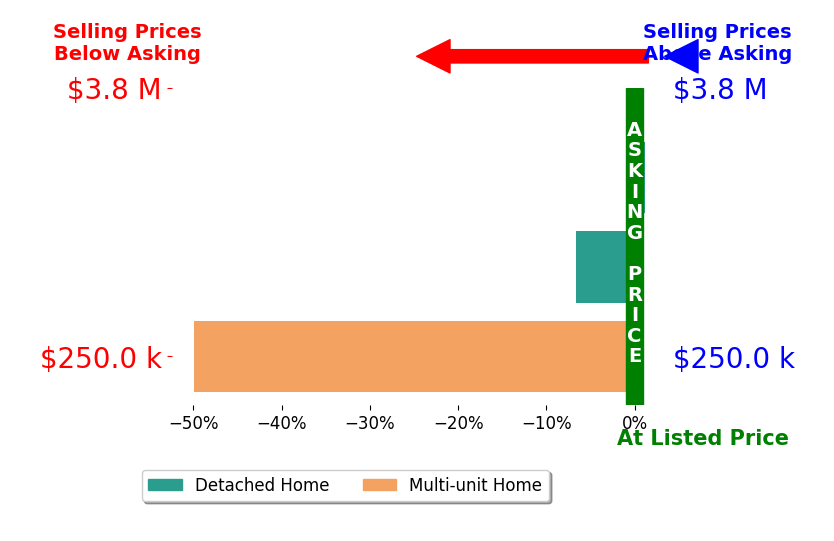 Bar chart comparing asking price vs selling price for Staci Caplan