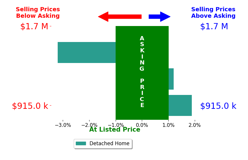 Bar chart comparing asking price vs selling price for Anne Williamson