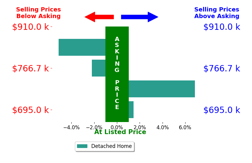 Bar chart comparing asking price vs selling price for Ana Gil