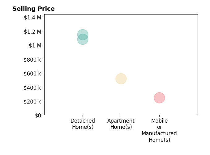 Histogram of home sales price ranges for Kristen Currier