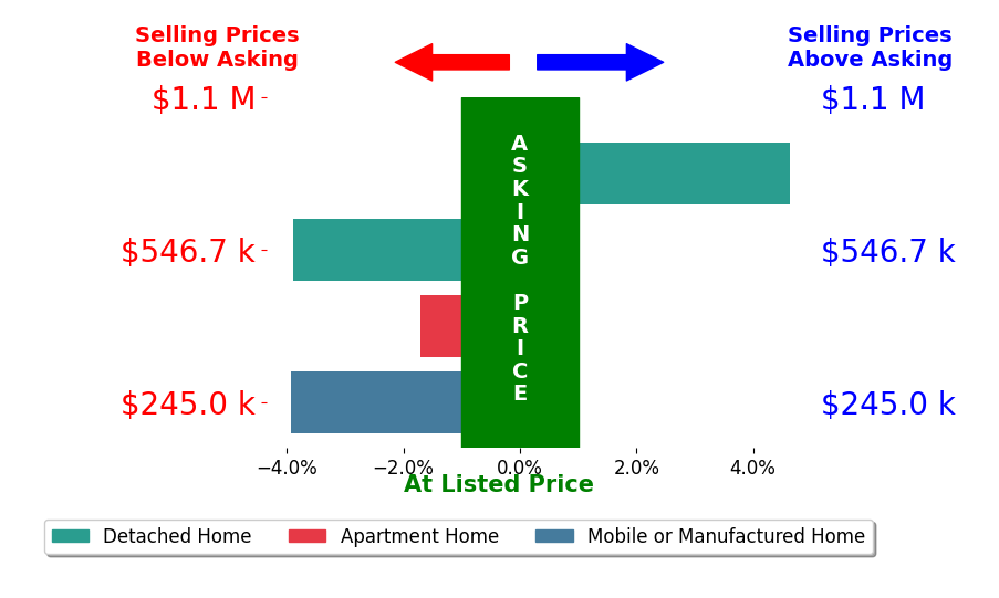 Bar chart comparing asking price vs selling price for Kristen Currier