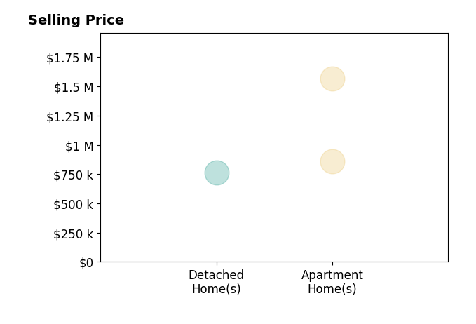 Histogram of home sales price ranges for Brandee DellAringa