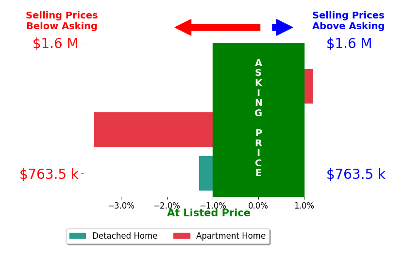 Bar chart comparing asking price vs selling price for Brandee DellAringa