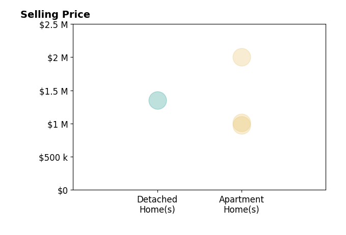 Histogram of home sales price ranges for REMAX Beaches Dassa