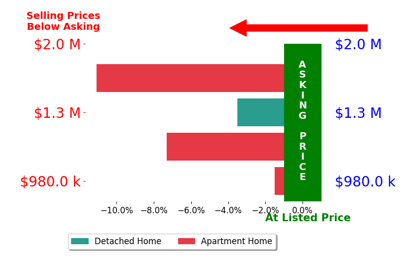 Bar chart comparing asking price vs selling price for REMAX Beaches Dassa