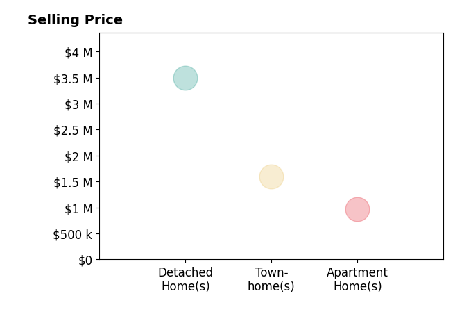 Histogram of home sales price ranges for Debbie Wooley