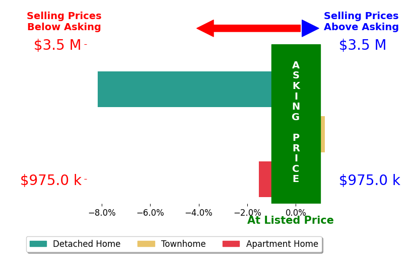 Bar chart comparing asking price vs selling price for Debbie Wooley