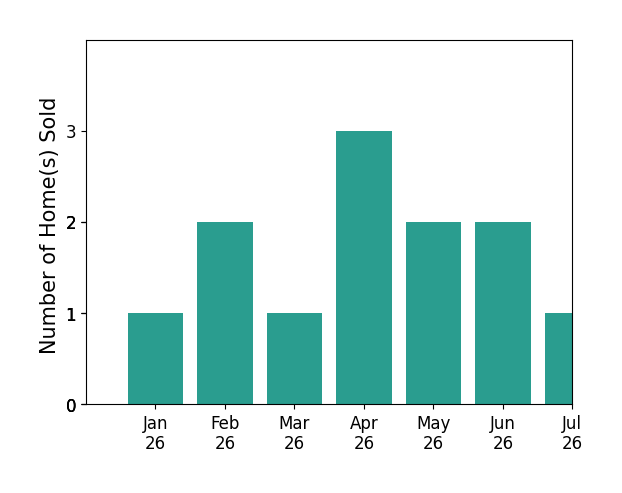 Bar chart of total home sales by Cliff Milam over the past 12 months