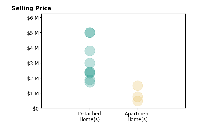 Histogram of home sales price ranges for Cliff Milam