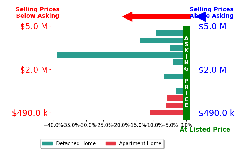 Bar chart comparing asking price vs selling price for Cliff Milam