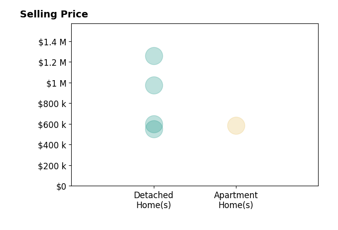 Histogram of home sales price ranges for Matt McGuire