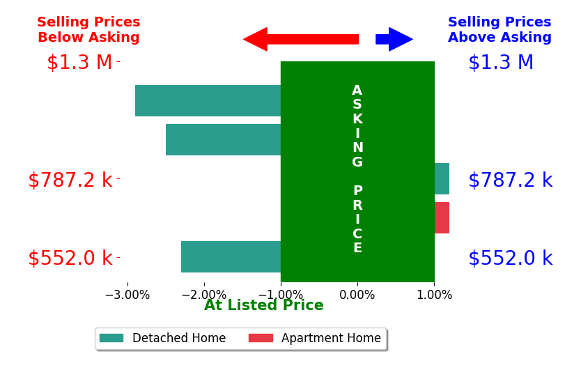 Bar chart comparing asking price vs selling price for Matt McGuire