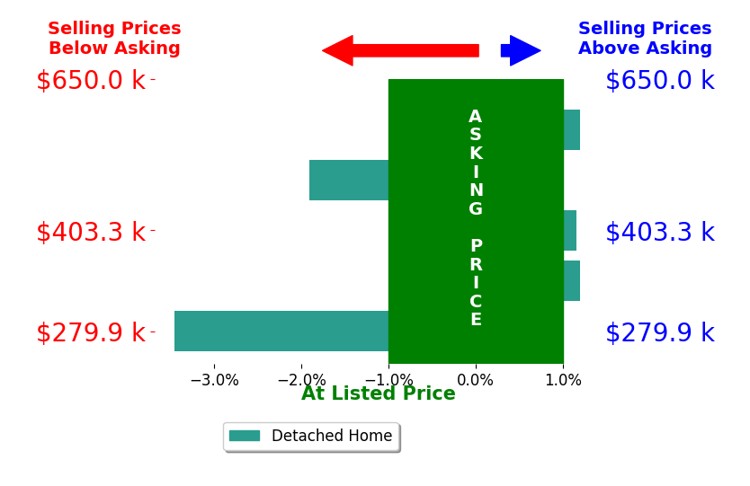 Bar chart comparing asking price vs selling price for Joshua H Callahan REALTOR Callahan