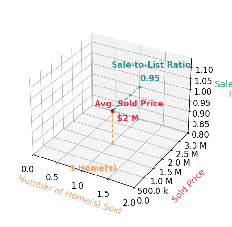Eli Olivas sold 1 homes with an average sold price of $1.5M and an average sale-to-list ratio of 95.3%.