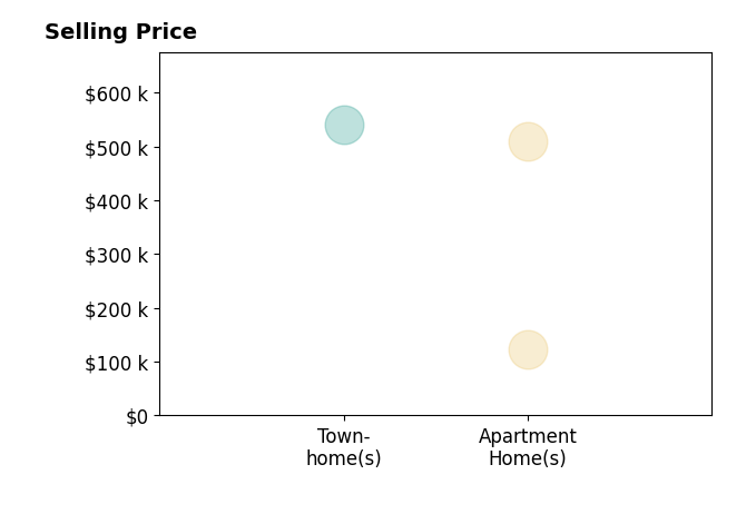 Histogram of home sales price ranges for Cathy Casto