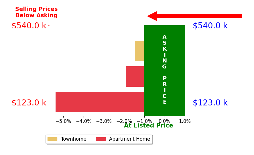 Bar chart comparing asking price vs selling price for Cathy Casto