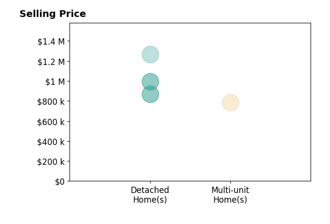 Histogram of home sales price ranges for Jeffrey Belzer