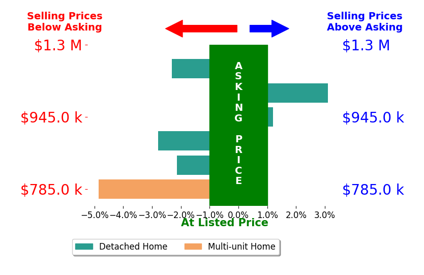 Bar chart comparing asking price vs selling price for Jeffrey Belzer