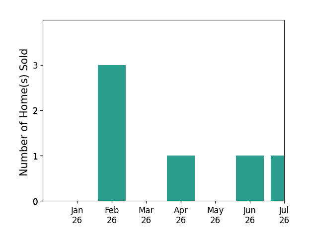 Bar chart of total home sales by Craig Burritt over the past 12 months
