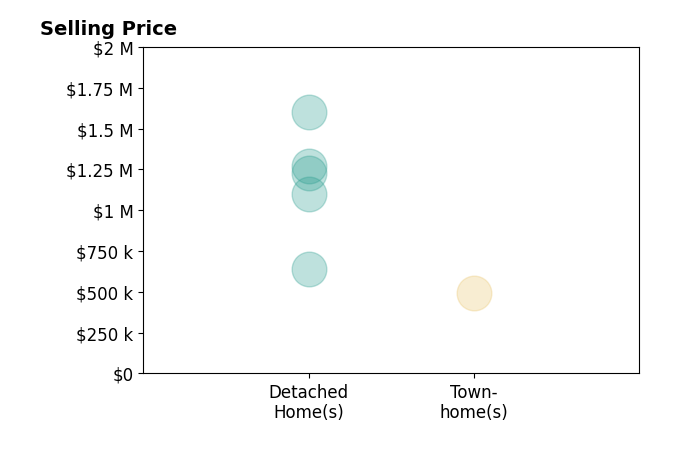 Histogram of home sales price ranges for Craig Burritt