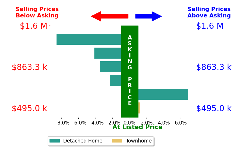Bar chart comparing asking price vs selling price for Craig Burritt