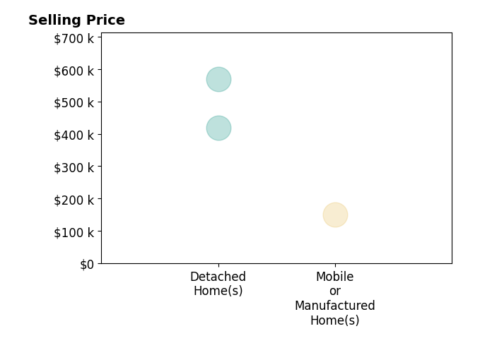 Jazmyne Hoss's sold homes include detached homes from $419K to $570K, mobile or manufactured homes at $150K.