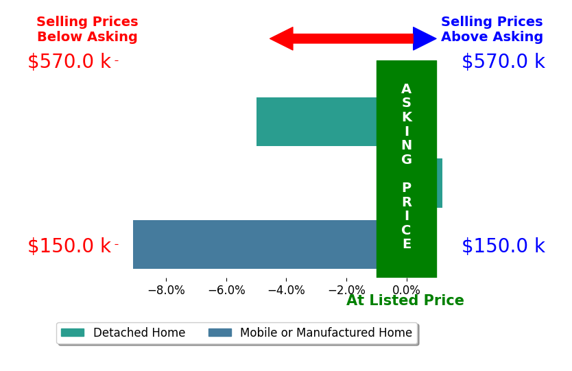 Jazmyne Hoss's sold homes closed 4.7% below asking on average, with 0 homes above, 2 below, and 1 at asking price.