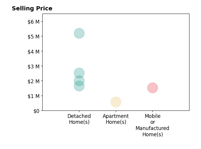 Histogram of home sales price ranges for Elias Cesena