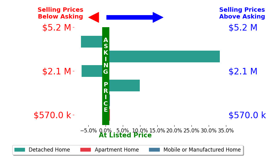 Bar chart comparing asking price vs selling price for Elias Cesena