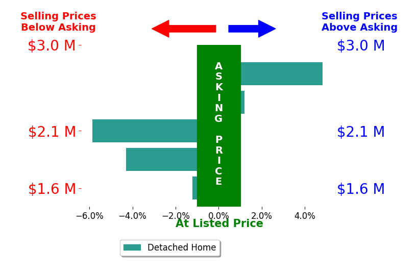 Bar chart comparing asking price vs selling price for Allan Jones