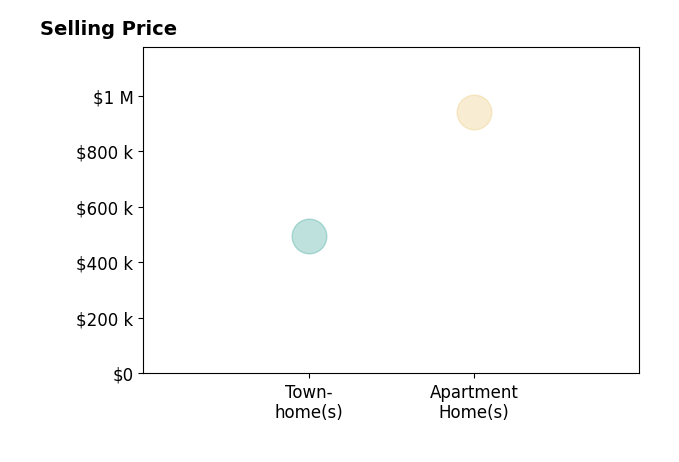 Histogram of home sales price ranges for Yuriy Adamyan