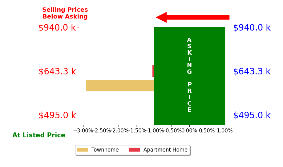 Bar chart comparing asking price vs selling price for Yuriy Adamyan