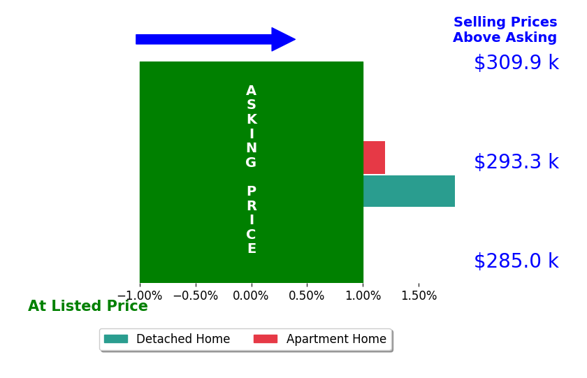 Michelle Carpenter's sold homes closed 0.9% above asking on average, with 1 homes above, 0 below, and 1 at asking price.