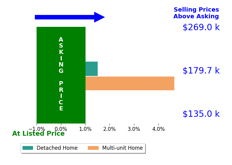 Bar chart comparing asking price vs selling price for Rob Wirth