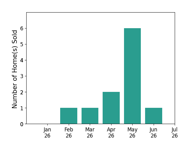 Bar chart of total home sales by Heather Erickson over the past 12 months