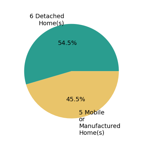 Pie chart showing home sales by property type for Heather Erickson
