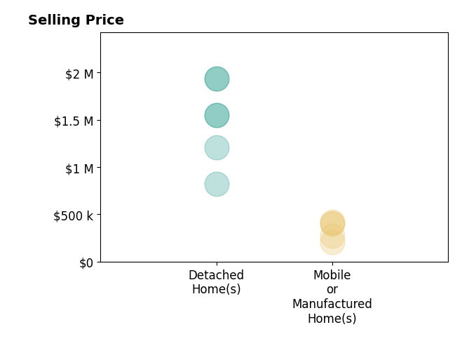 Histogram of home sales price ranges for Heather Erickson